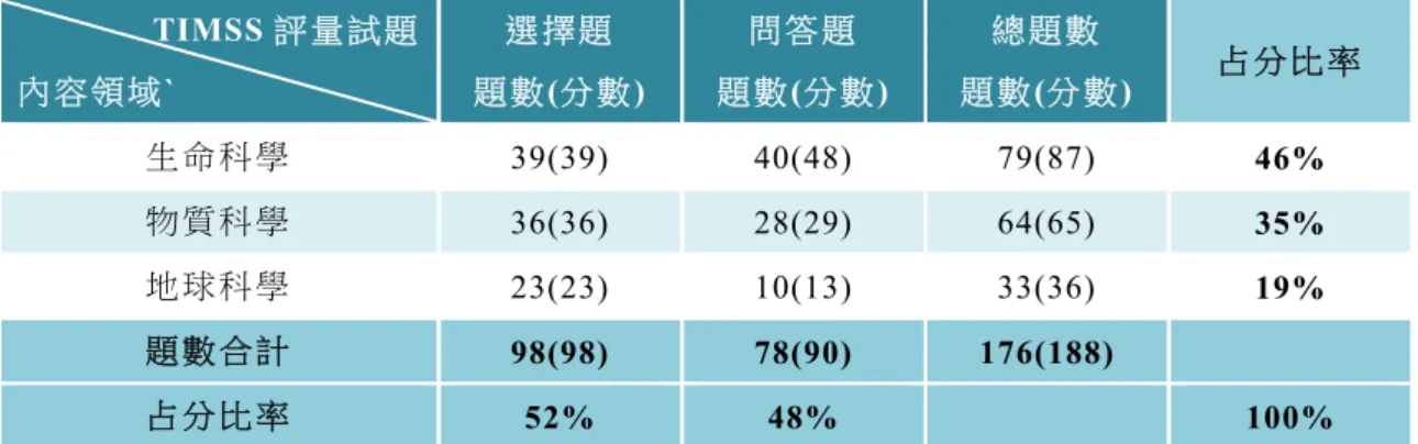 表 5-8、 T IMSS 2015  四 年 級 科 學試 題 在 各 內容 領 域 試 題類 型 分 布  TIMSS 評 量 試 題 內 容 領 域 `  選 擇 題題 數 (分 數 )  問 答 題題 數 (分 數 )  總 題 數題 數 (分 數 )  占 分 比 率 生 命 科 學 39(39) 40(48) 79(87)  46%  物 質 科 學 36(36)  28(29)  64(65)  35%  地 球 科 學 23(23) 10(13) 33(36)  19%  題 數 合 計 9